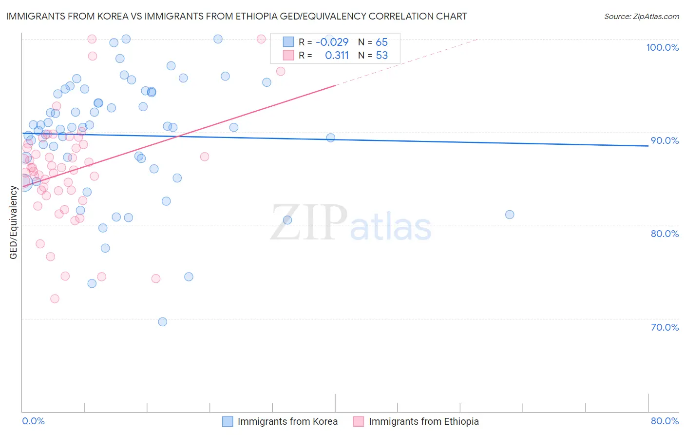 Immigrants from Korea vs Immigrants from Ethiopia GED/Equivalency