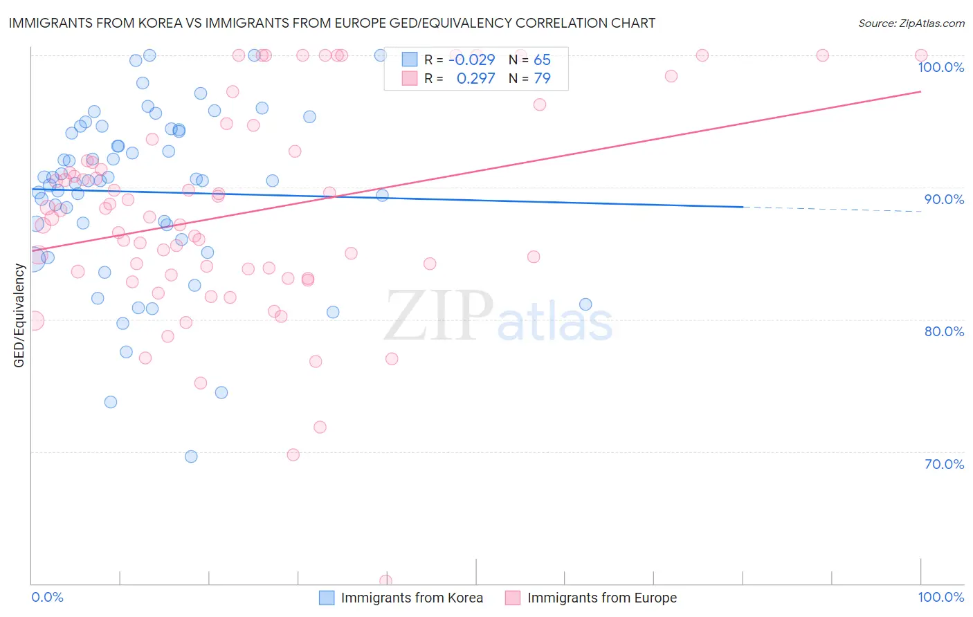 Immigrants from Korea vs Immigrants from Europe GED/Equivalency