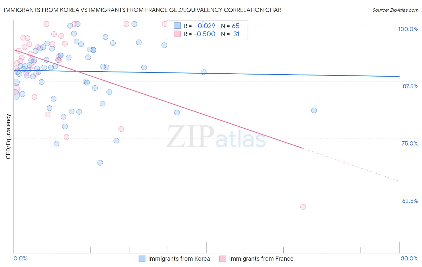 Immigrants from Korea vs Immigrants from France GED/Equivalency