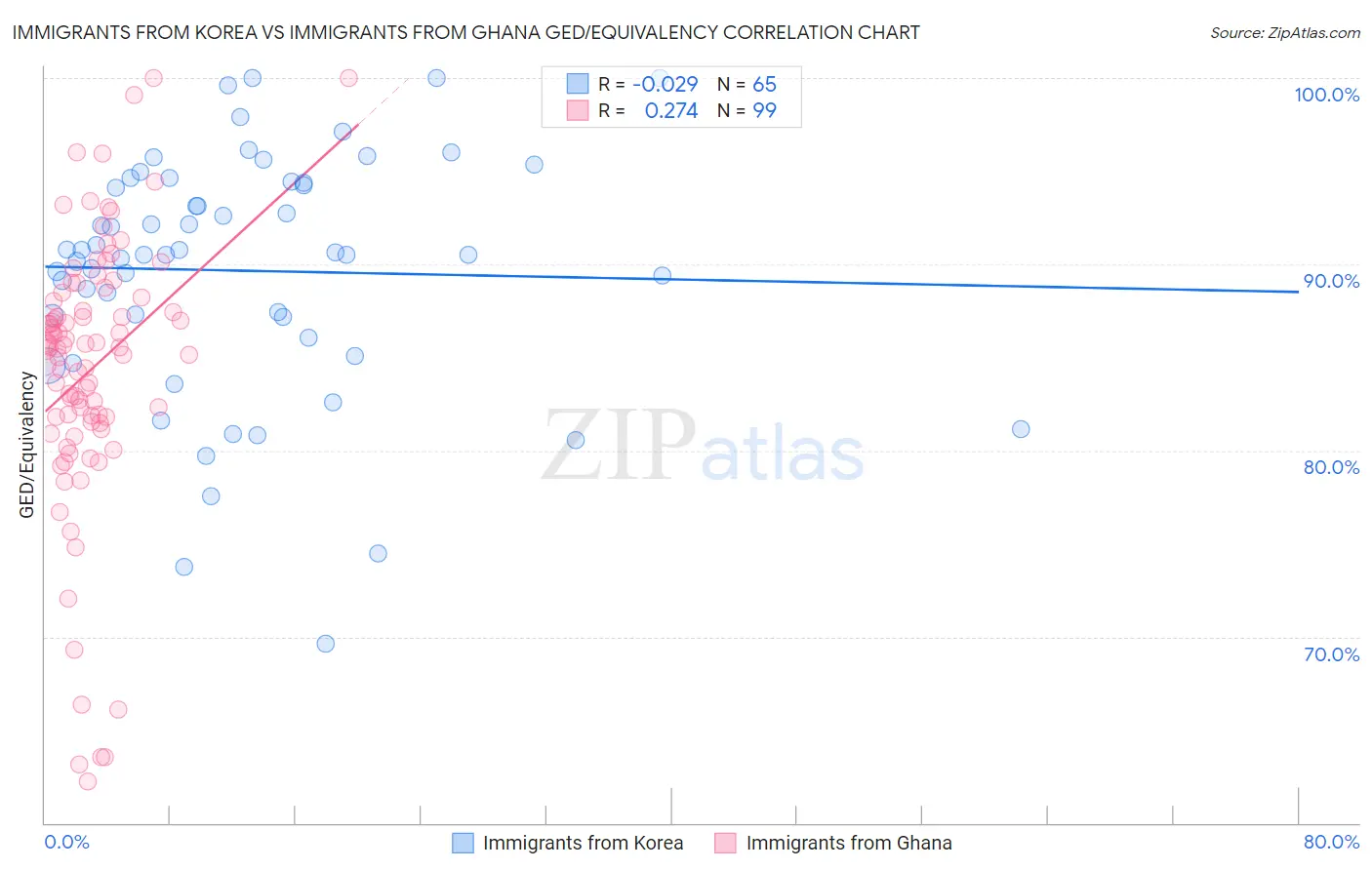 Immigrants from Korea vs Immigrants from Ghana GED/Equivalency