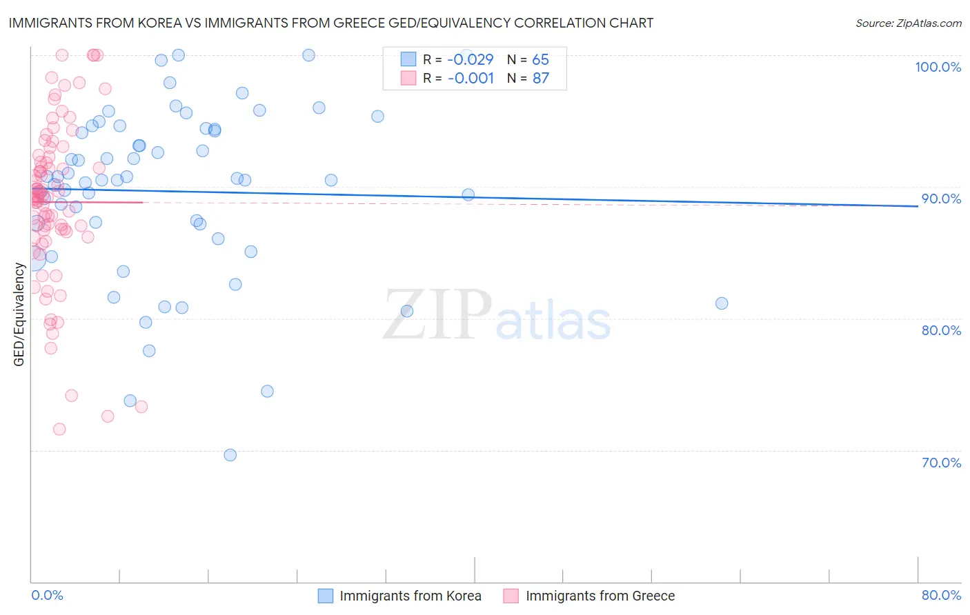 Immigrants from Korea vs Immigrants from Greece GED/Equivalency