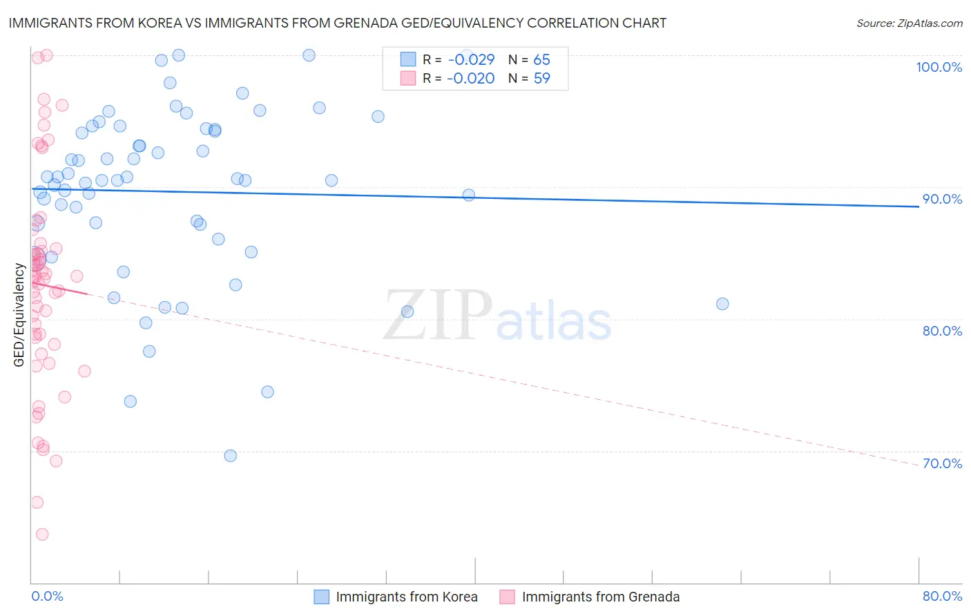 Immigrants from Korea vs Immigrants from Grenada GED/Equivalency
