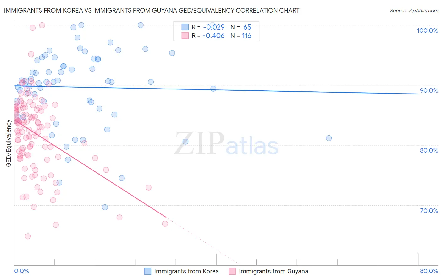 Immigrants from Korea vs Immigrants from Guyana GED/Equivalency