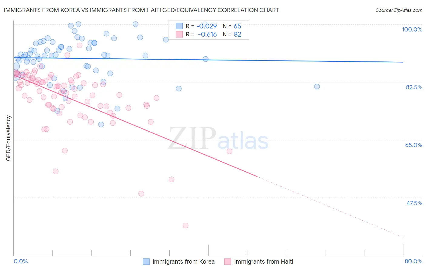 Immigrants from Korea vs Immigrants from Haiti GED/Equivalency