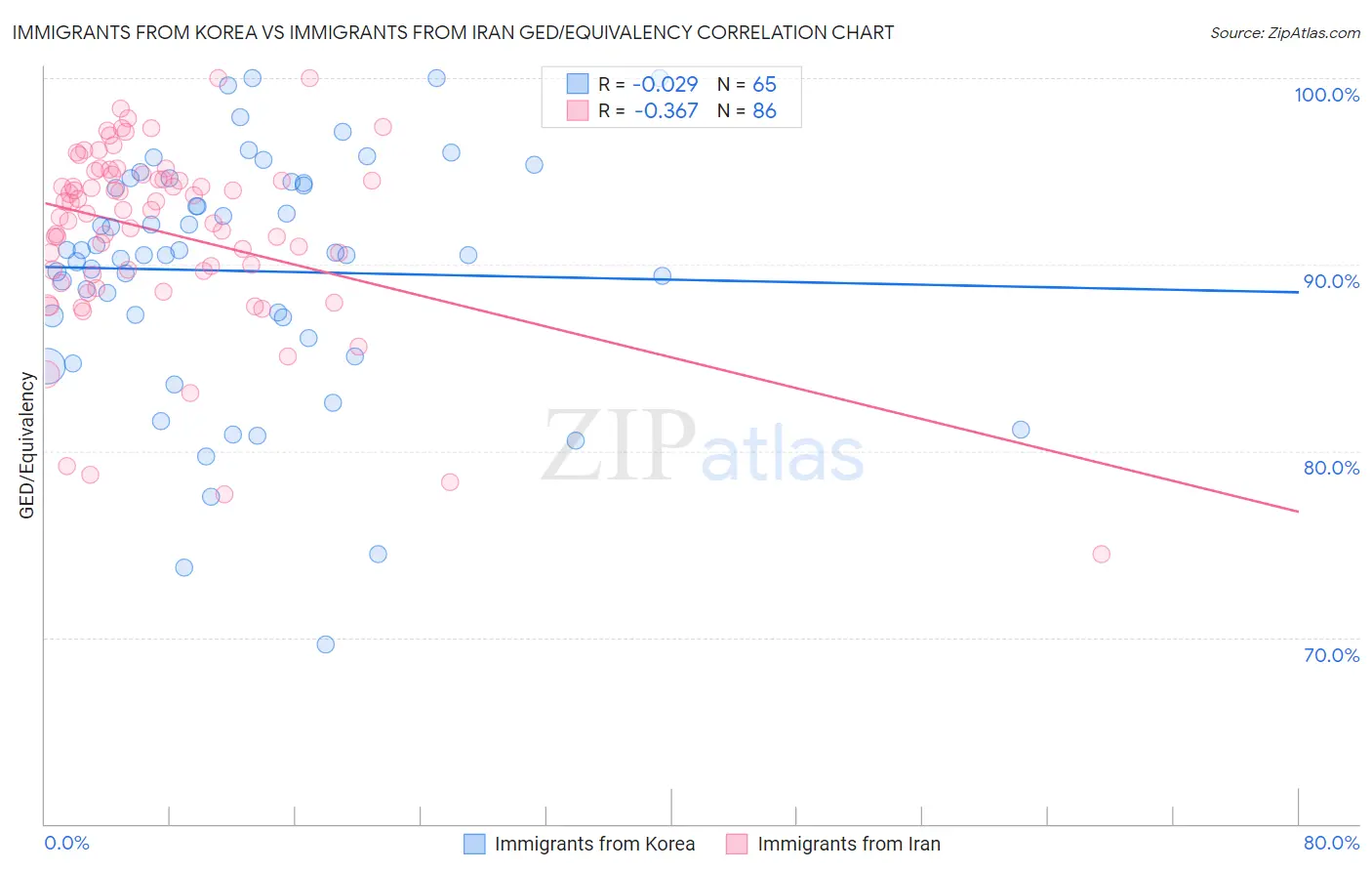 Immigrants from Korea vs Immigrants from Iran GED/Equivalency