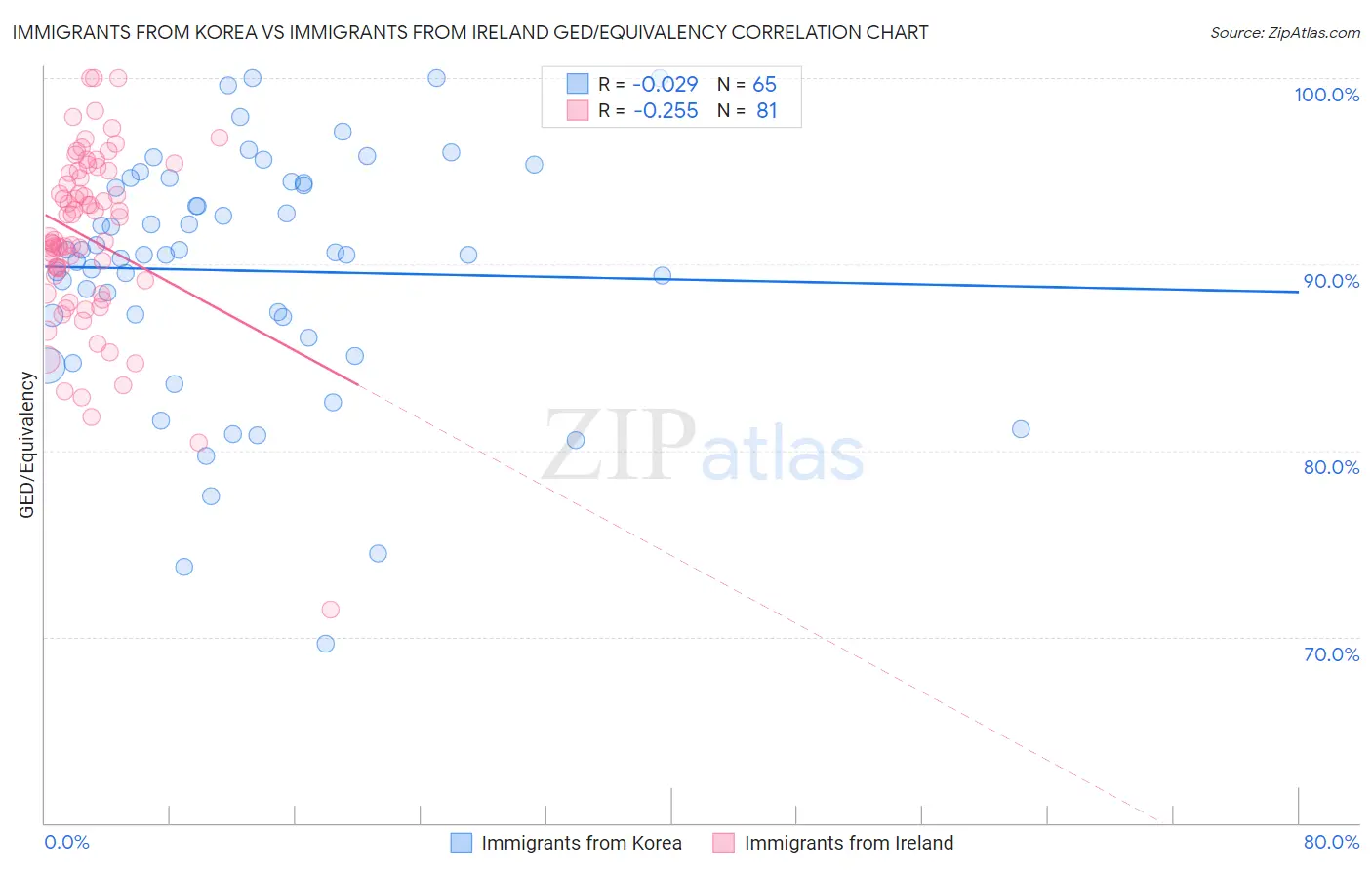 Immigrants from Korea vs Immigrants from Ireland GED/Equivalency