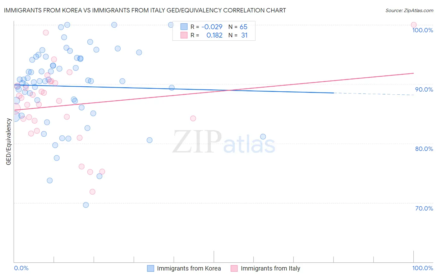 Immigrants from Korea vs Immigrants from Italy GED/Equivalency