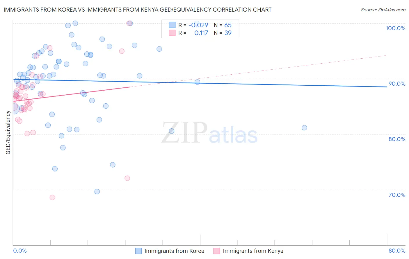 Immigrants from Korea vs Immigrants from Kenya GED/Equivalency