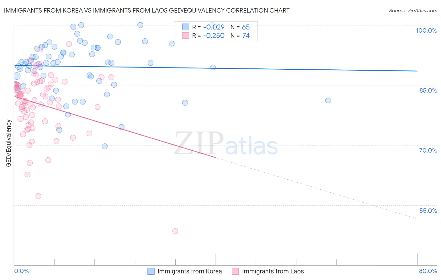 Immigrants from Korea vs Immigrants from Laos GED/Equivalency