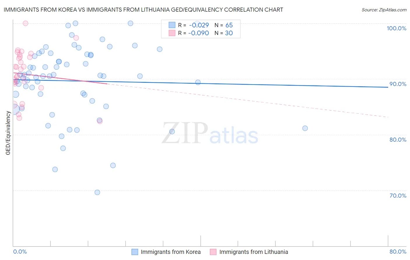 Immigrants from Korea vs Immigrants from Lithuania GED/Equivalency