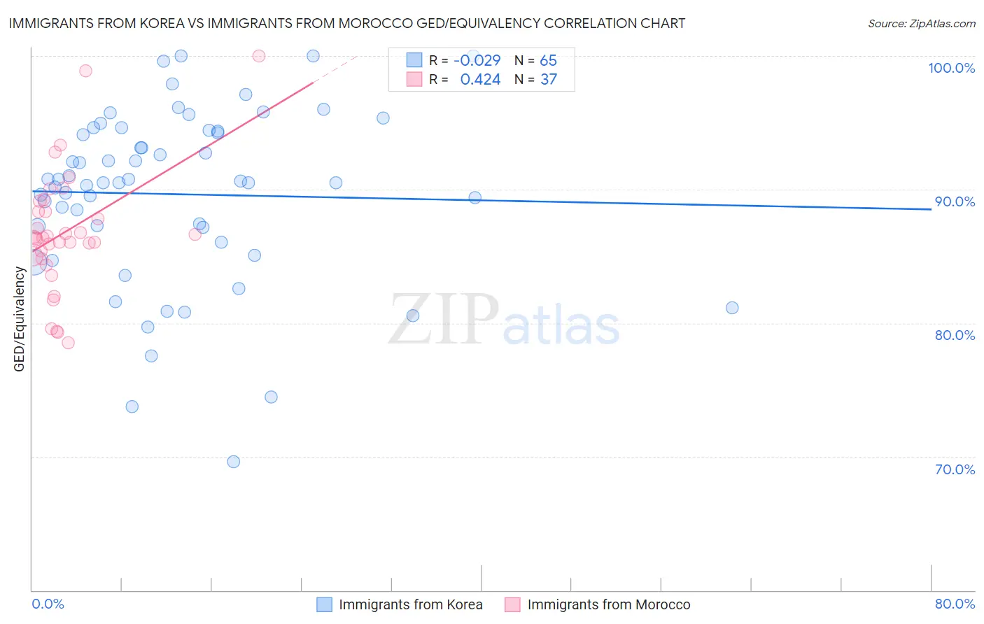 Immigrants from Korea vs Immigrants from Morocco GED/Equivalency