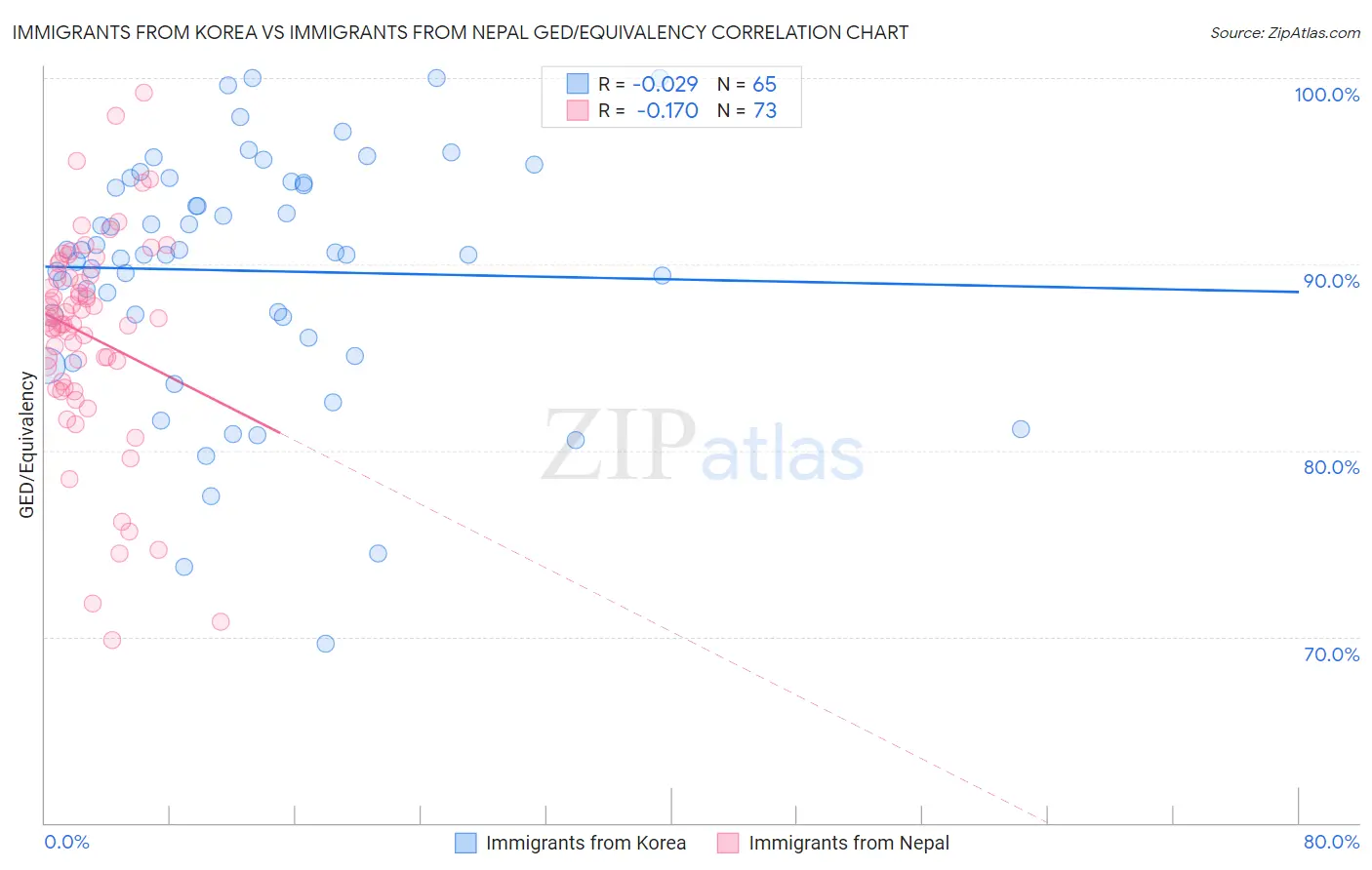 Immigrants from Korea vs Immigrants from Nepal GED/Equivalency