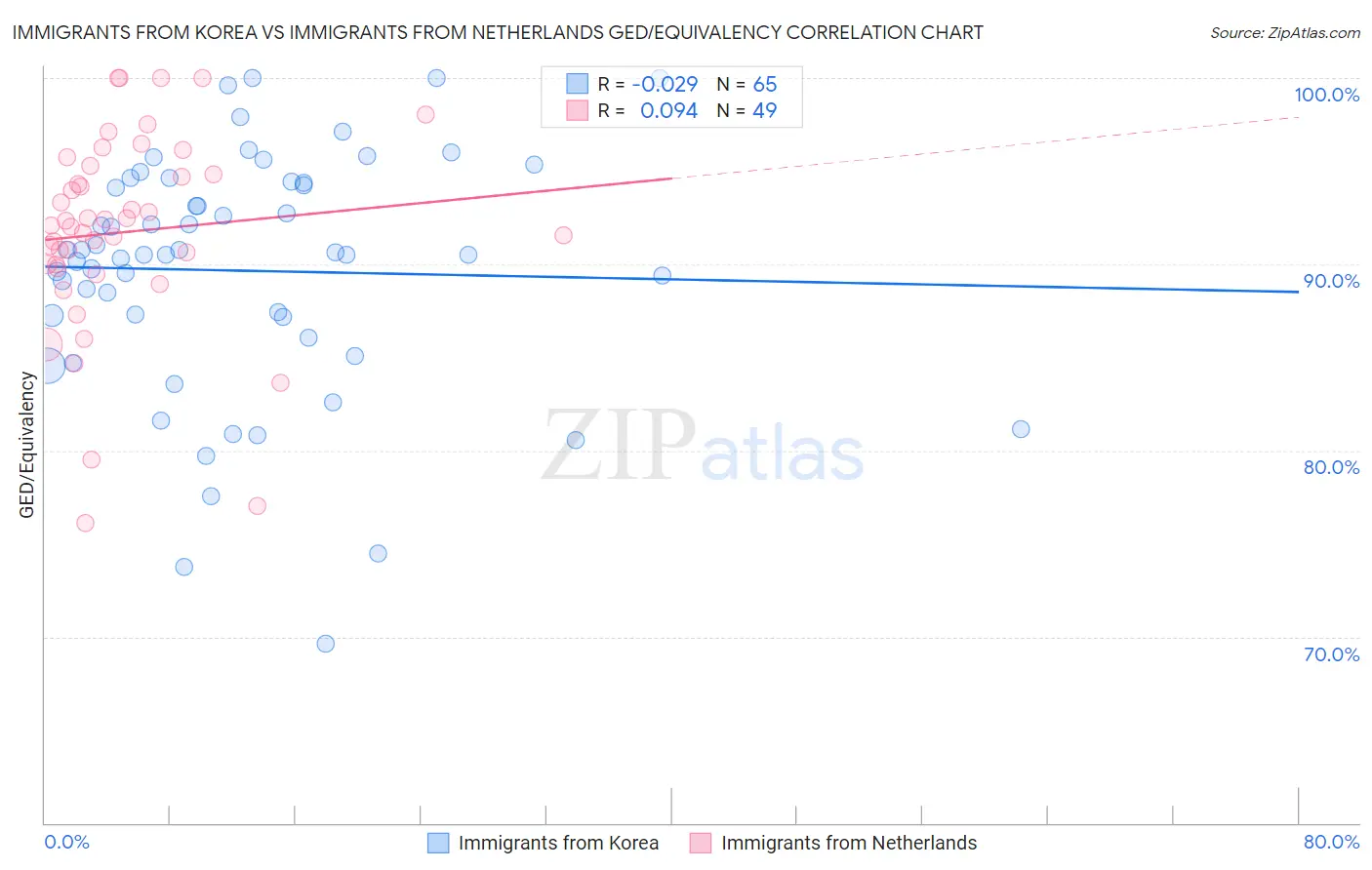 Immigrants from Korea vs Immigrants from Netherlands GED/Equivalency