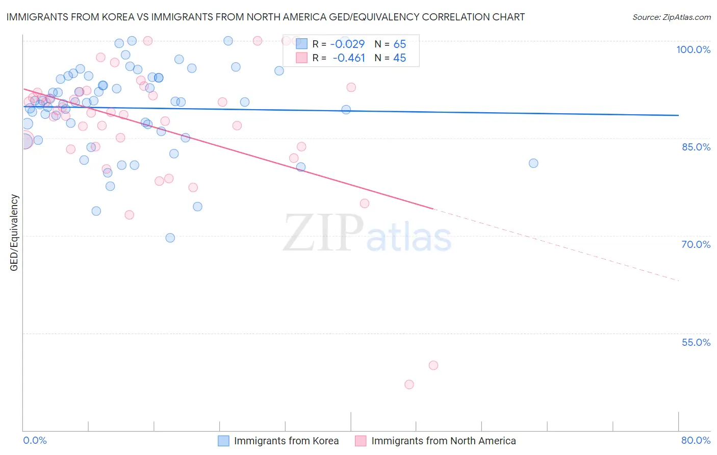 Immigrants from Korea vs Immigrants from North America GED/Equivalency