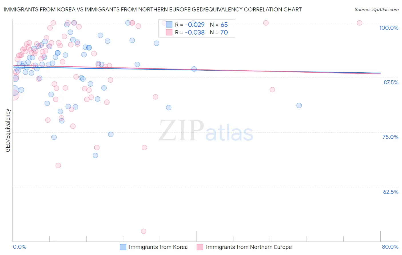 Immigrants from Korea vs Immigrants from Northern Europe GED/Equivalency