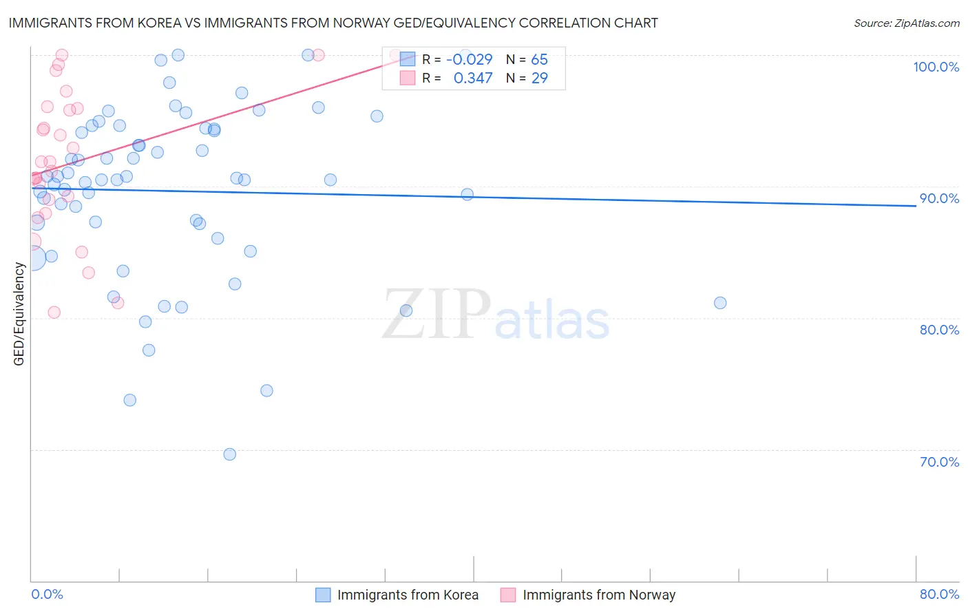 Immigrants from Korea vs Immigrants from Norway GED/Equivalency