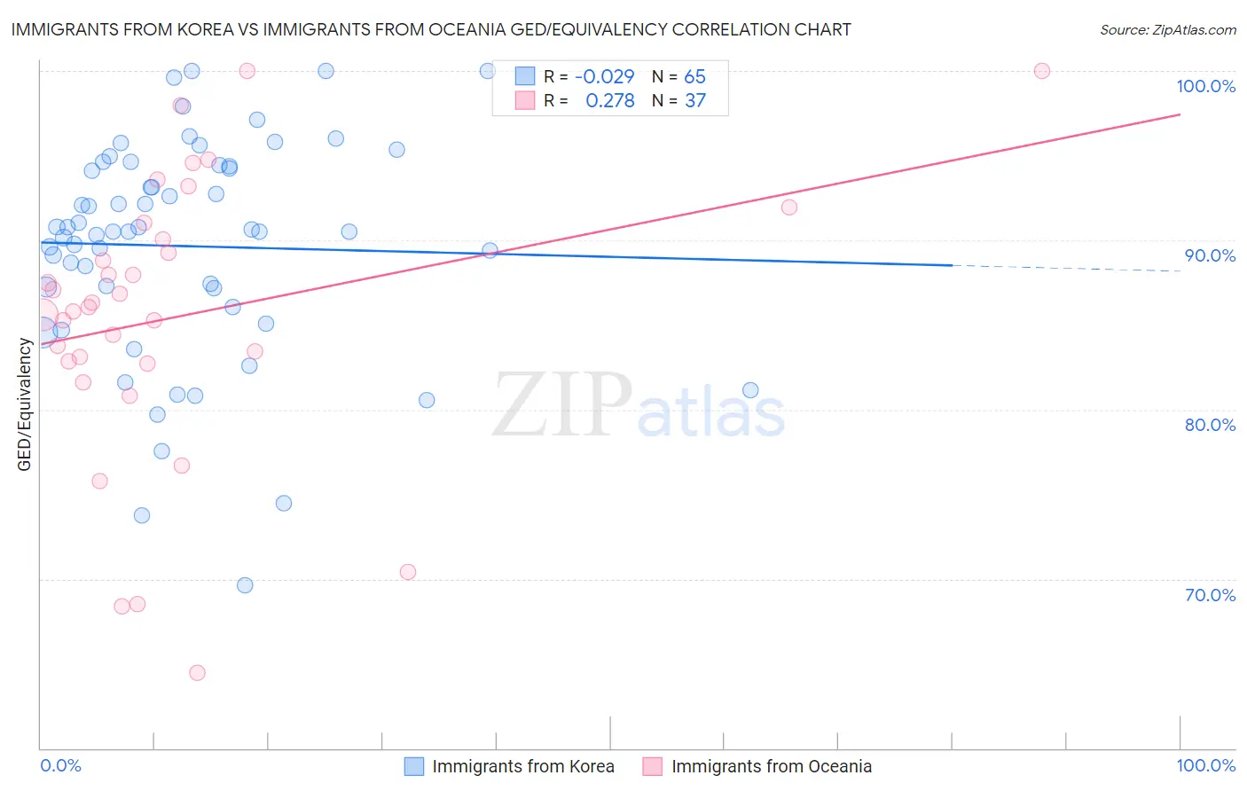 Immigrants from Korea vs Immigrants from Oceania GED/Equivalency