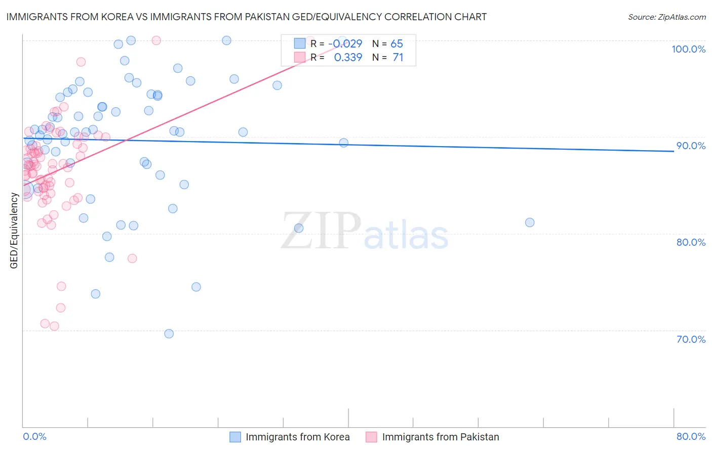 Immigrants from Korea vs Immigrants from Pakistan GED/Equivalency