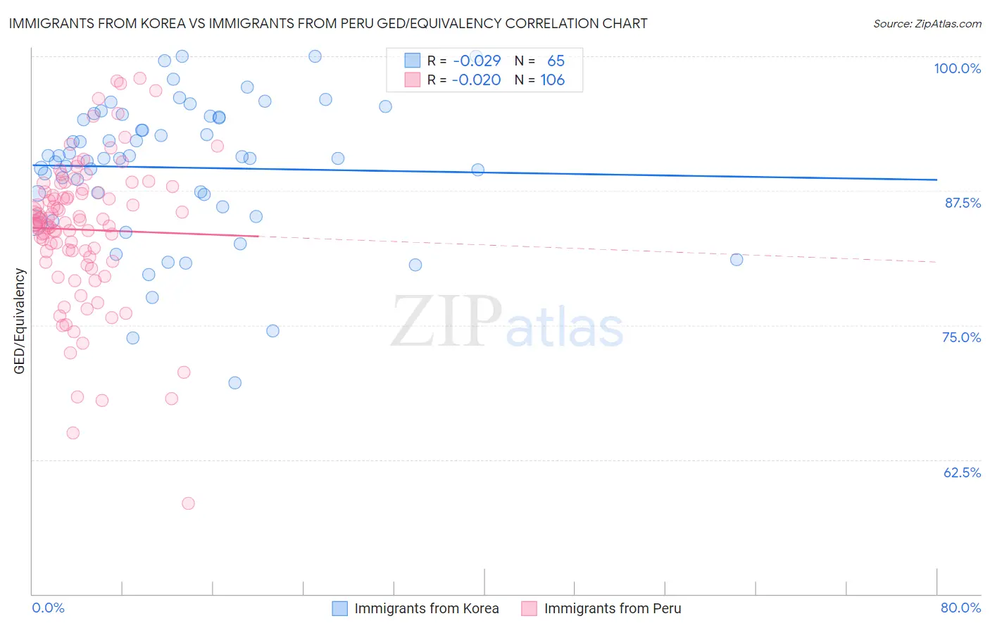 Immigrants from Korea vs Immigrants from Peru GED/Equivalency