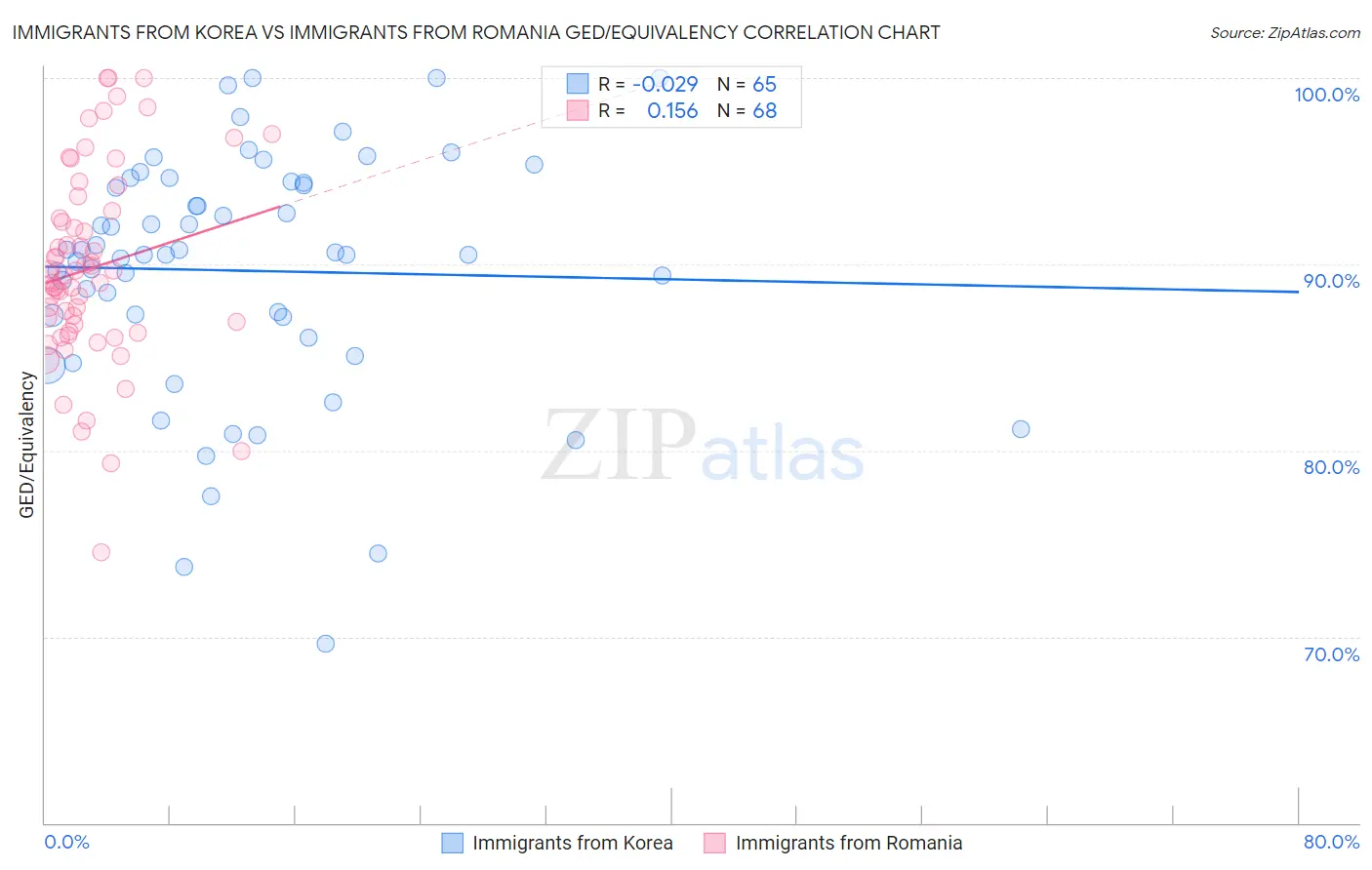 Immigrants from Korea vs Immigrants from Romania GED/Equivalency