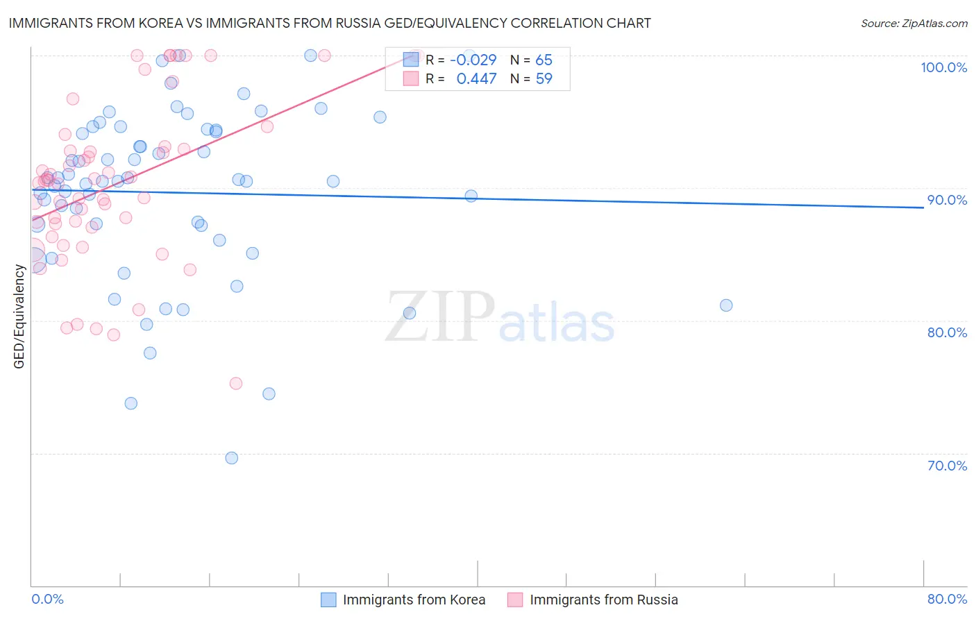 Immigrants from Korea vs Immigrants from Russia GED/Equivalency