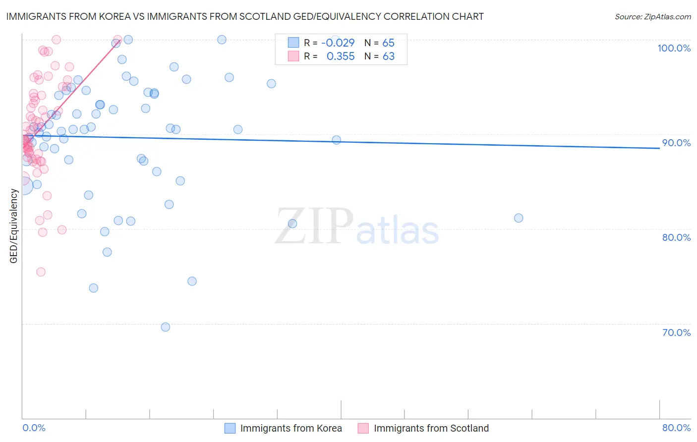 Immigrants from Korea vs Immigrants from Scotland GED/Equivalency