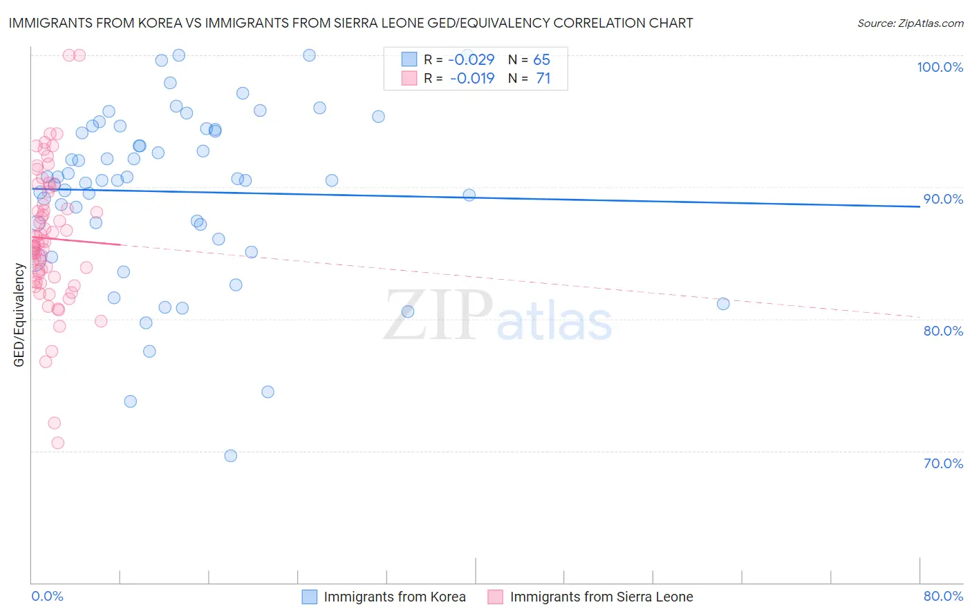 Immigrants from Korea vs Immigrants from Sierra Leone GED/Equivalency