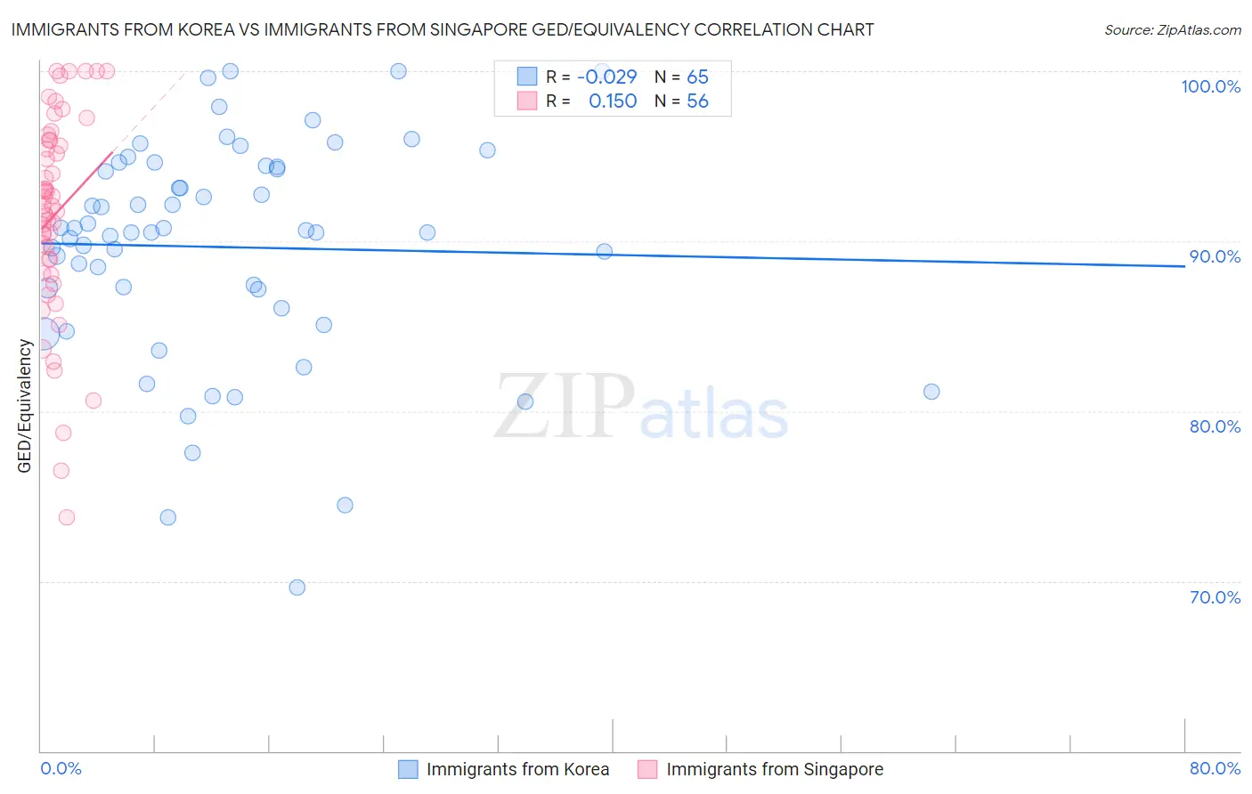 Immigrants from Korea vs Immigrants from Singapore GED/Equivalency