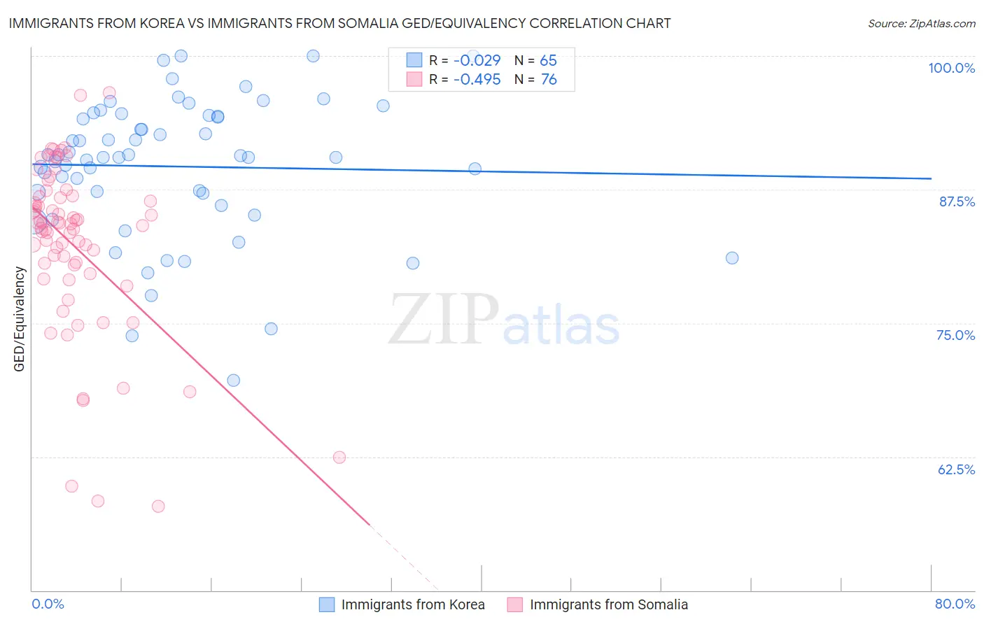 Immigrants from Korea vs Immigrants from Somalia GED/Equivalency