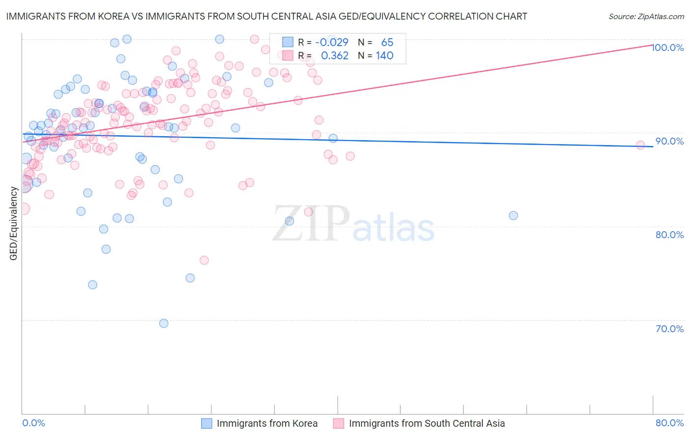 Immigrants from Korea vs Immigrants from South Central Asia GED/Equivalency
