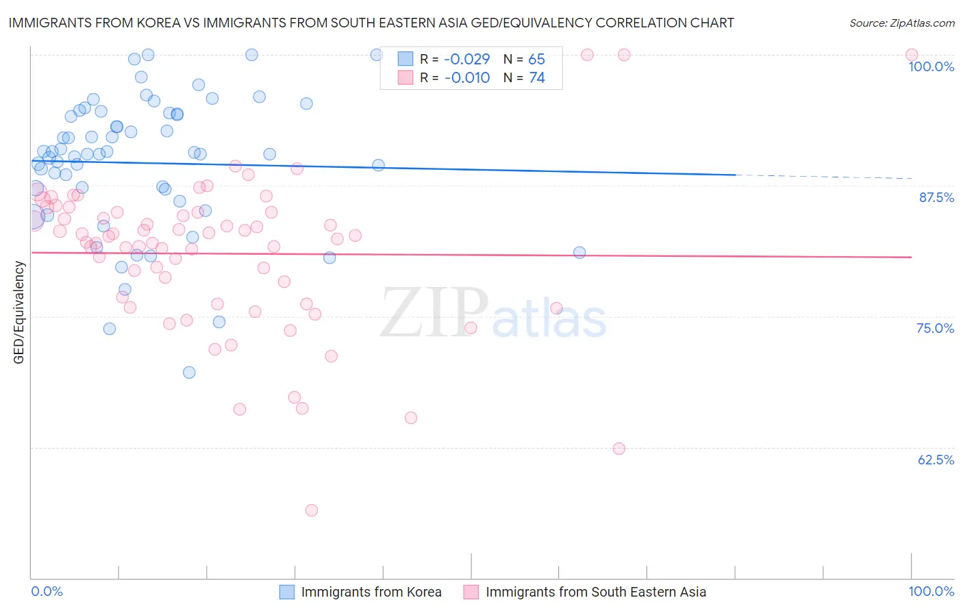 Immigrants from Korea vs Immigrants from South Eastern Asia GED/Equivalency