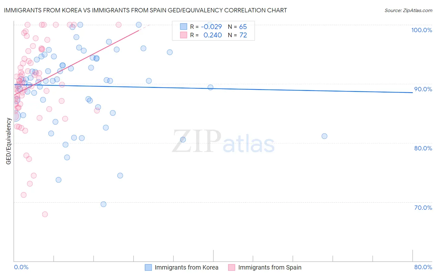 Immigrants from Korea vs Immigrants from Spain GED/Equivalency