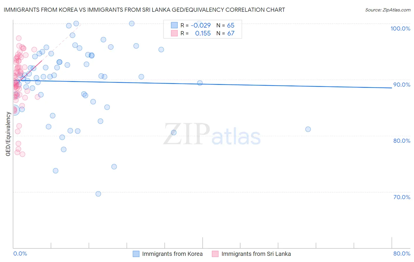 Immigrants from Korea vs Immigrants from Sri Lanka GED/Equivalency