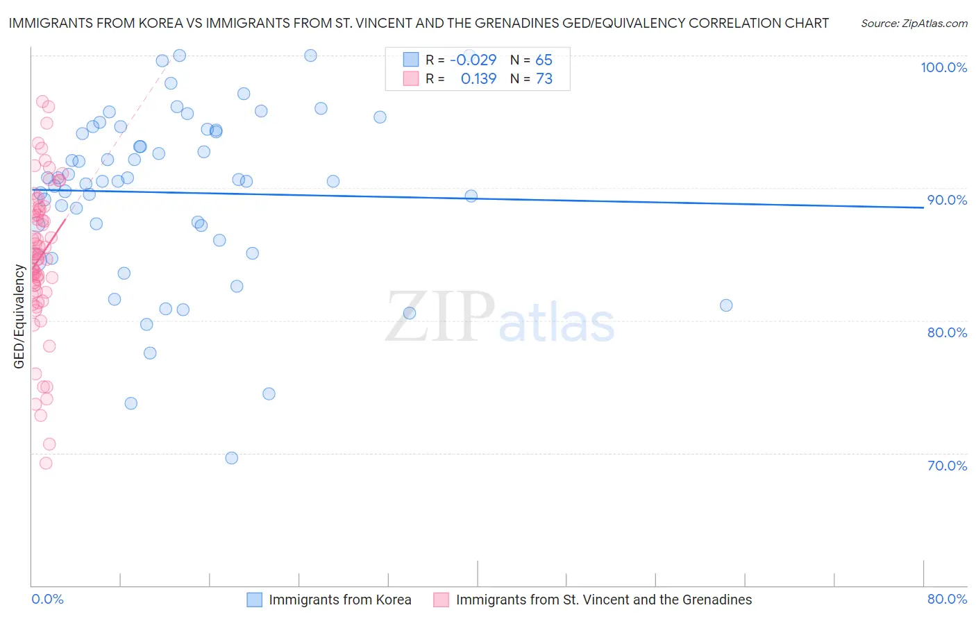 Immigrants from Korea vs Immigrants from St. Vincent and the Grenadines GED/Equivalency