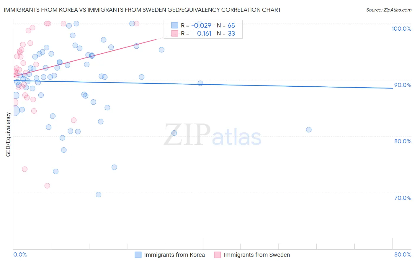 Immigrants from Korea vs Immigrants from Sweden GED/Equivalency