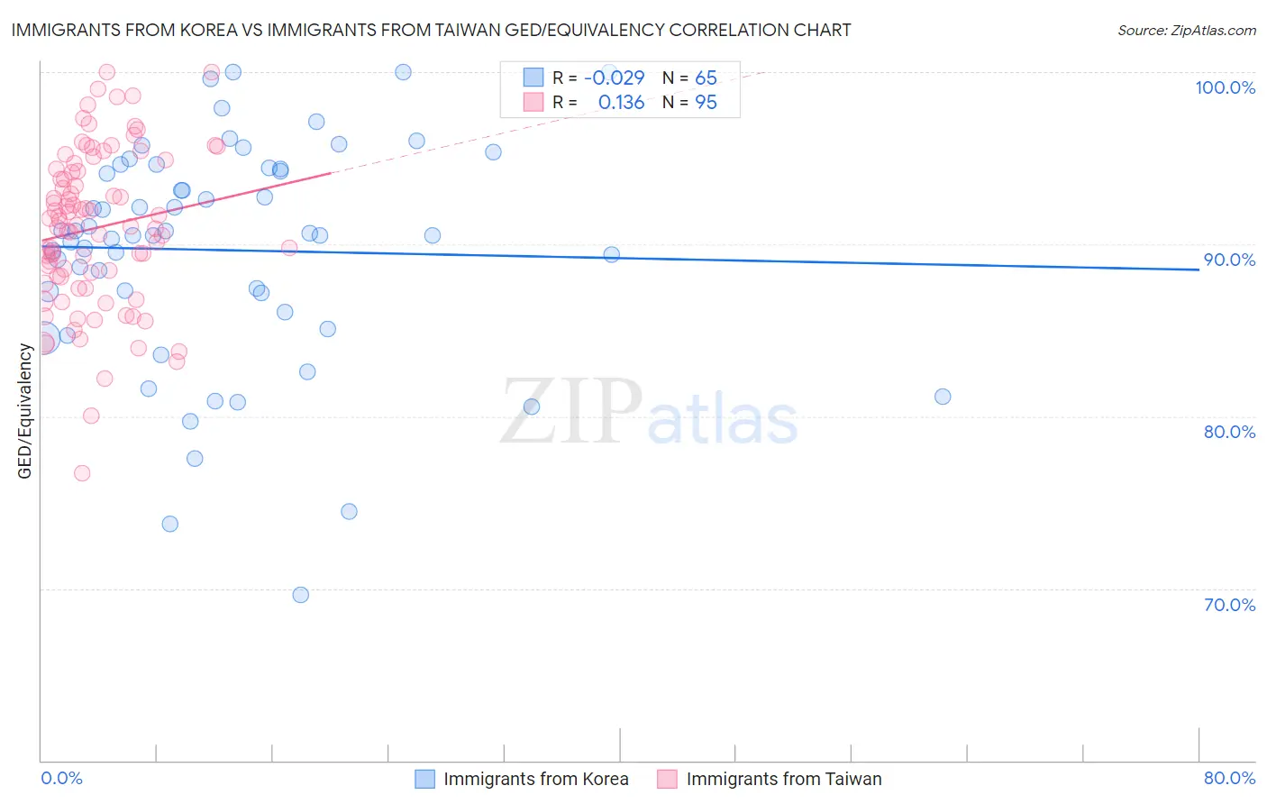 Immigrants from Korea vs Immigrants from Taiwan GED/Equivalency