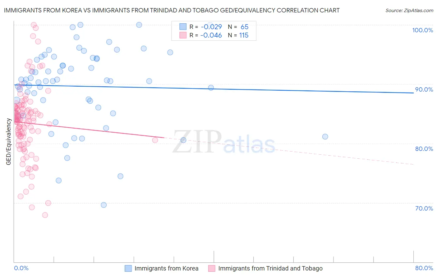 Immigrants from Korea vs Immigrants from Trinidad and Tobago GED/Equivalency