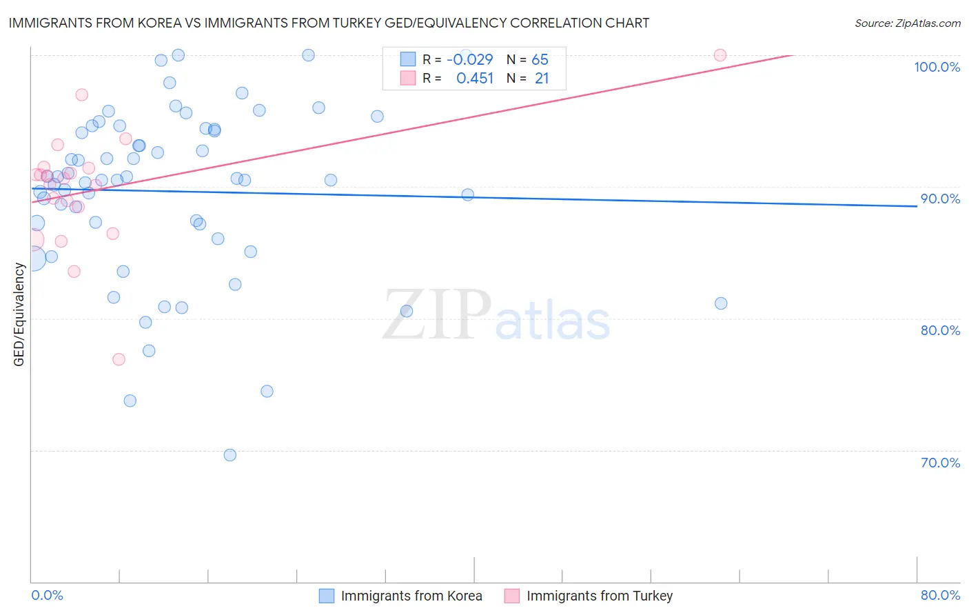 Immigrants from Korea vs Immigrants from Turkey GED/Equivalency