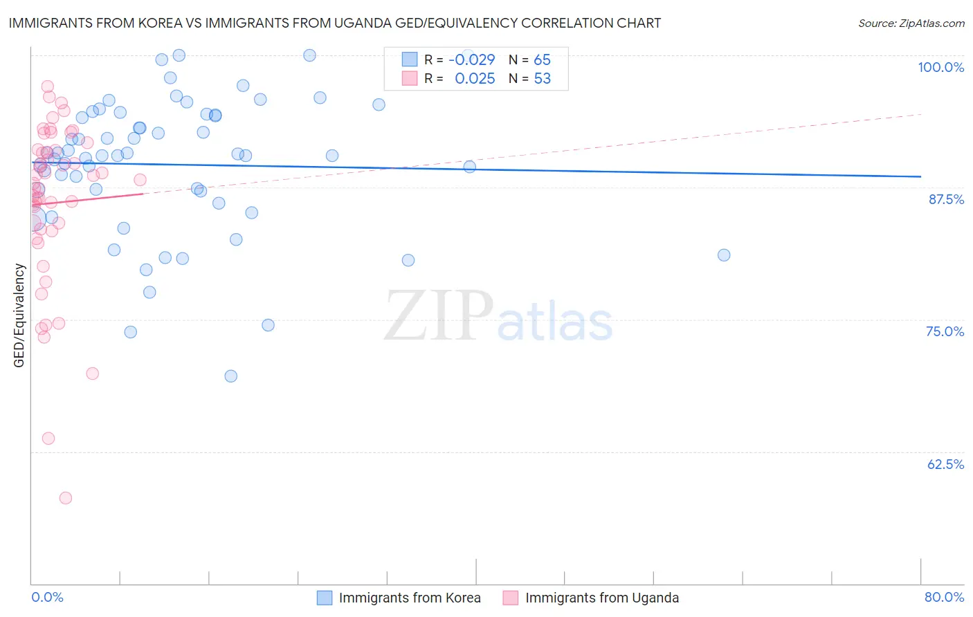 Immigrants from Korea vs Immigrants from Uganda GED/Equivalency