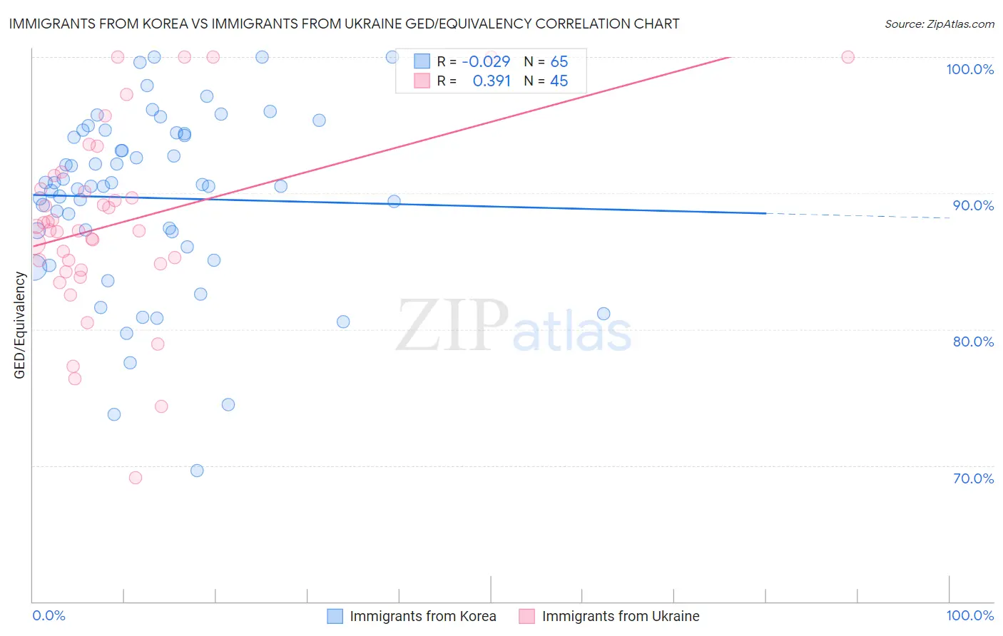 Immigrants from Korea vs Immigrants from Ukraine GED/Equivalency