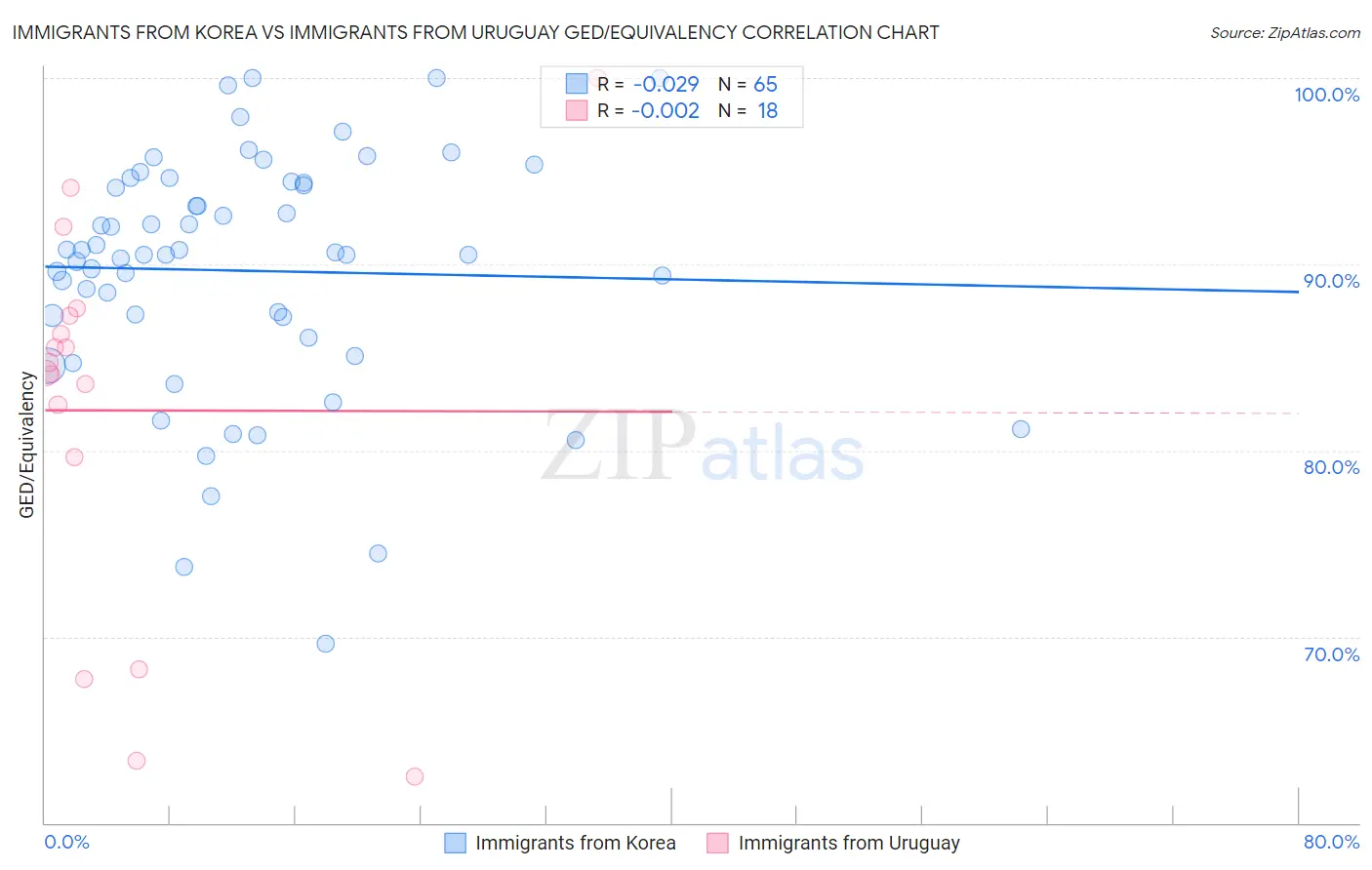 Immigrants from Korea vs Immigrants from Uruguay GED/Equivalency