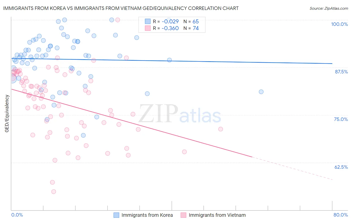 Immigrants from Korea vs Immigrants from Vietnam GED/Equivalency