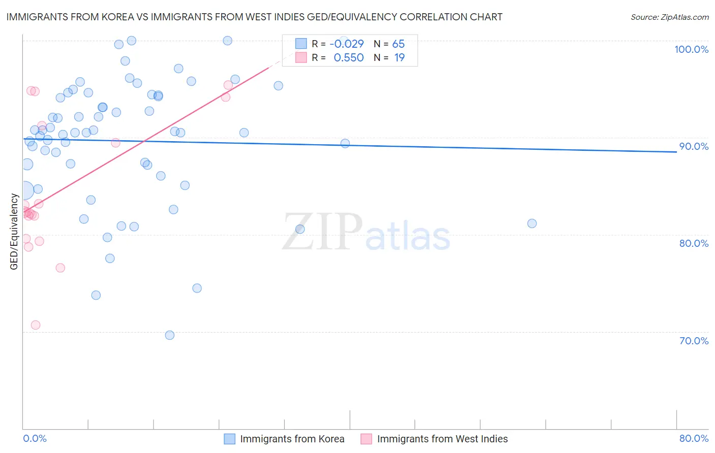 Immigrants from Korea vs Immigrants from West Indies GED/Equivalency