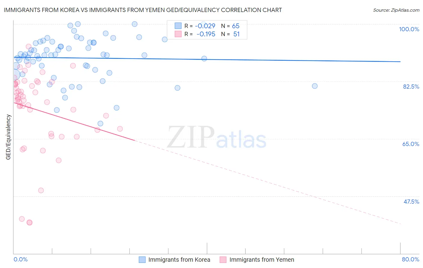 Immigrants from Korea vs Immigrants from Yemen GED/Equivalency