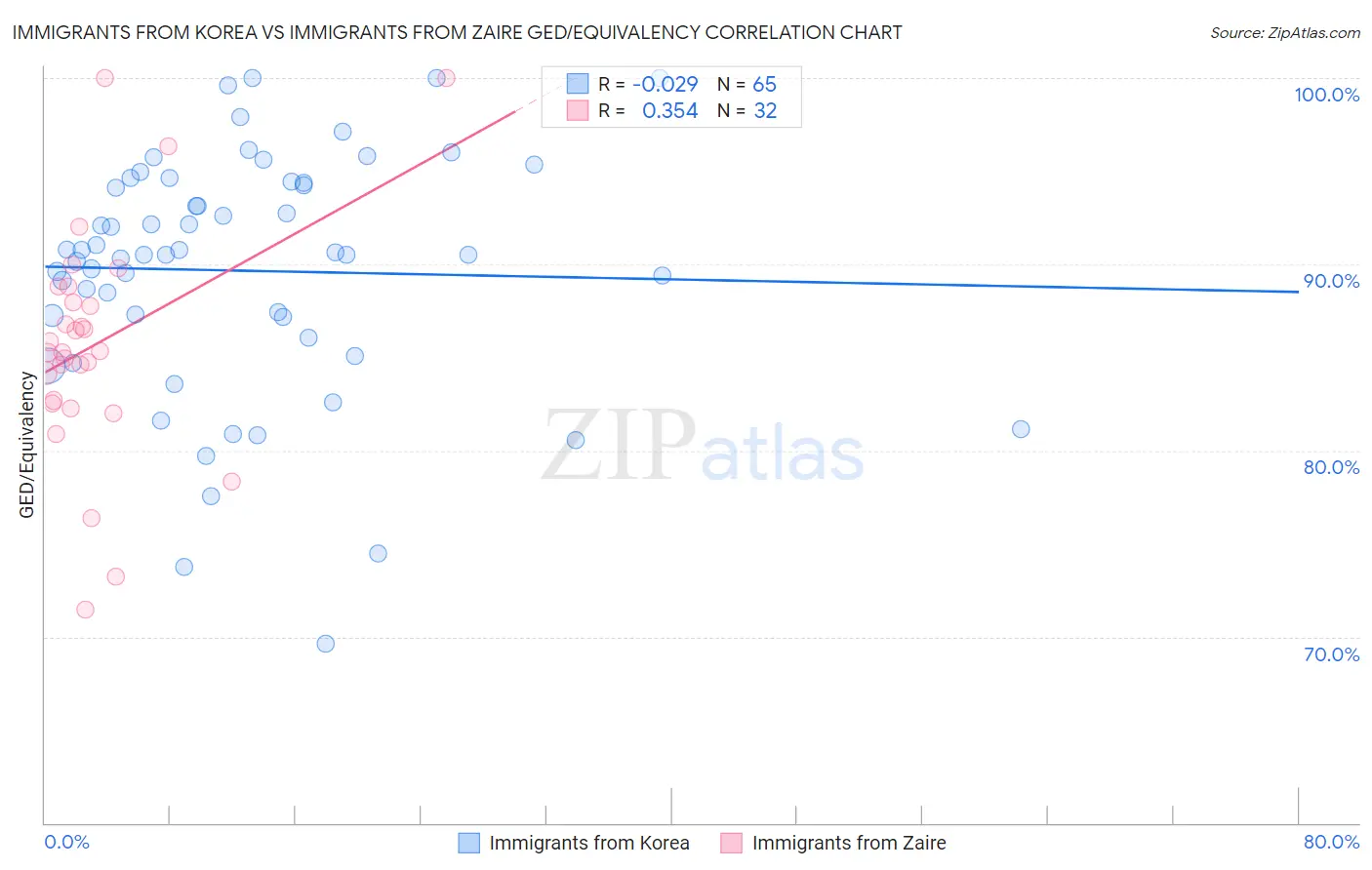 Immigrants from Korea vs Immigrants from Zaire GED/Equivalency
