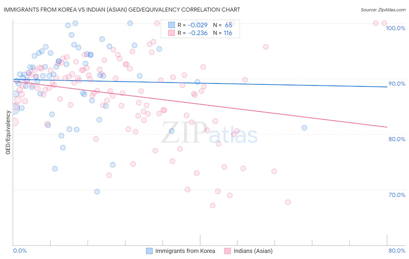 Immigrants from Korea vs Indian (Asian) GED/Equivalency