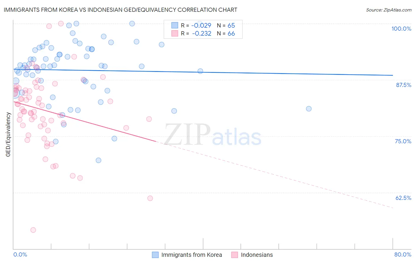 Immigrants from Korea vs Indonesian GED/Equivalency