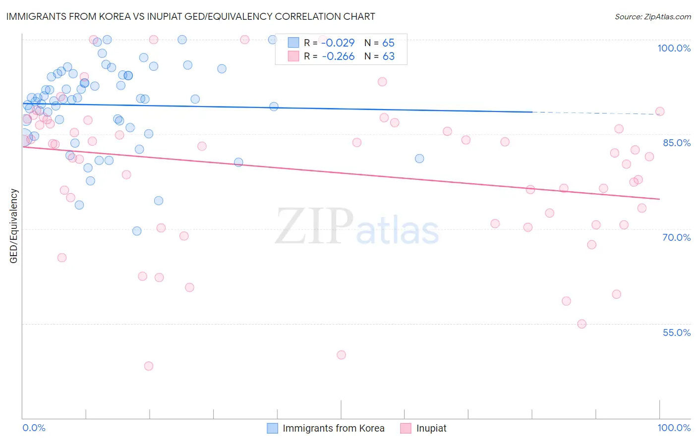 Immigrants from Korea vs Inupiat GED/Equivalency