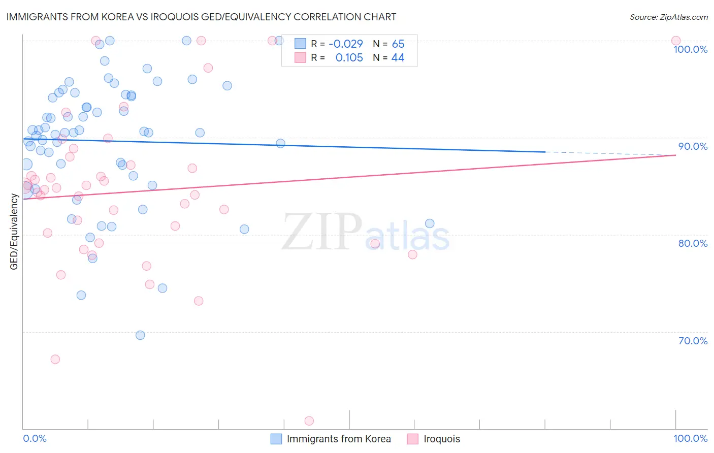 Immigrants from Korea vs Iroquois GED/Equivalency