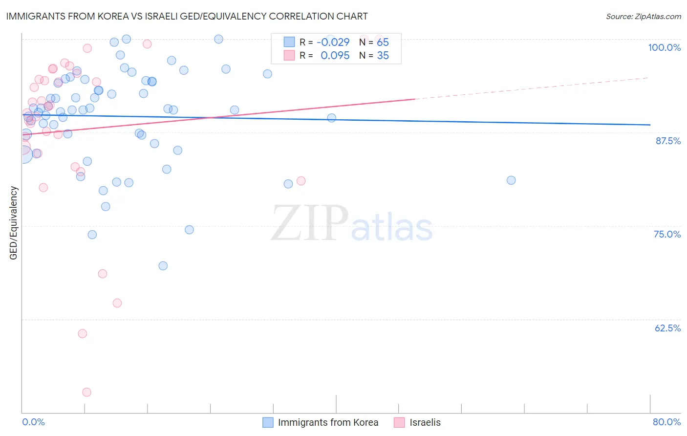 Immigrants from Korea vs Israeli GED/Equivalency